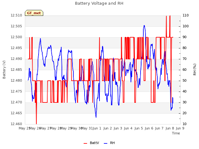 plot of Battery Voltage and RH