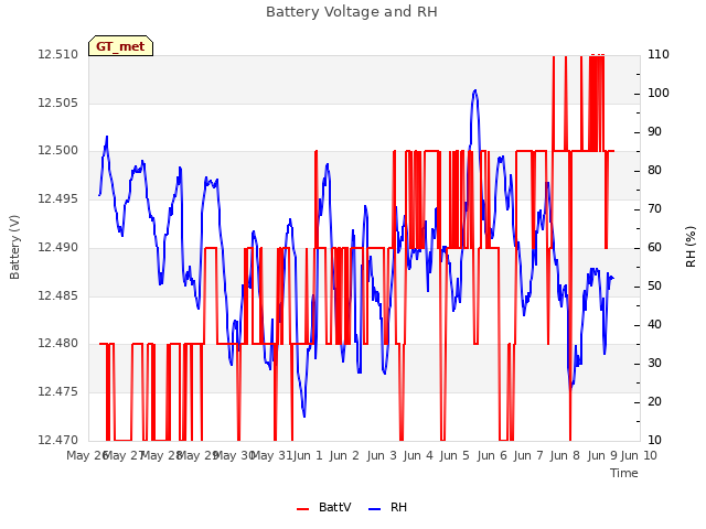 plot of Battery Voltage and RH