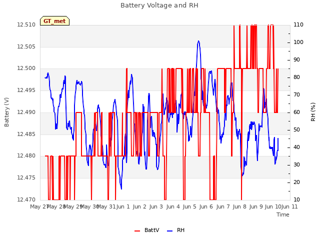 plot of Battery Voltage and RH