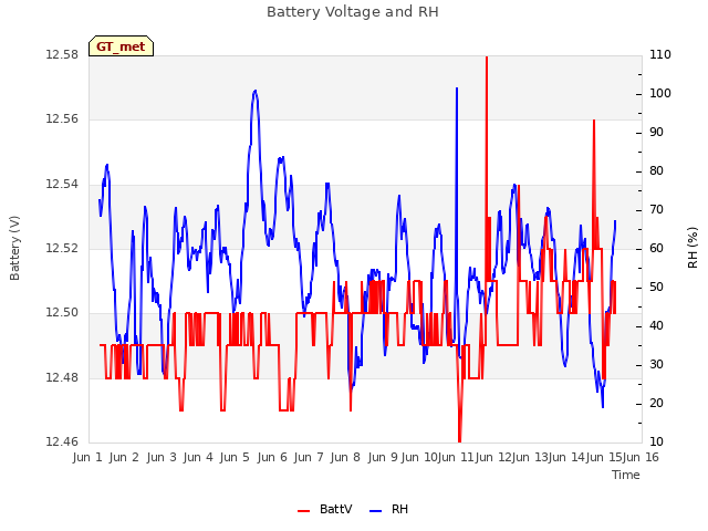 plot of Battery Voltage and RH