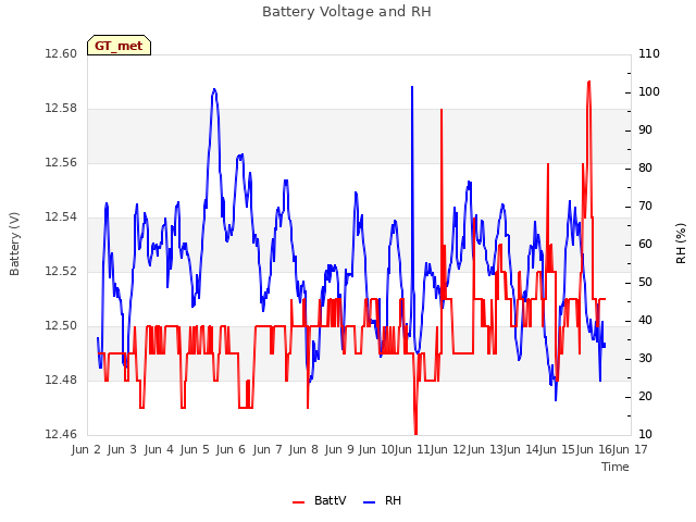 plot of Battery Voltage and RH