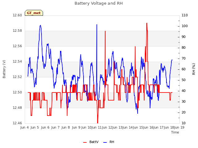 plot of Battery Voltage and RH