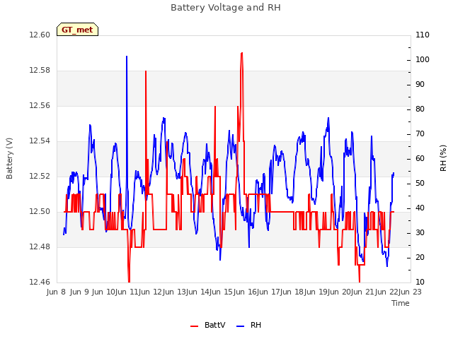 plot of Battery Voltage and RH