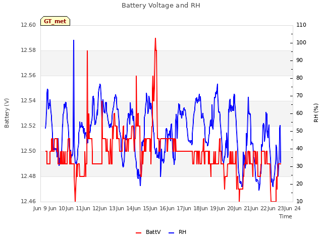 plot of Battery Voltage and RH