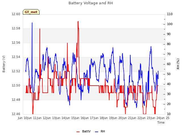 plot of Battery Voltage and RH