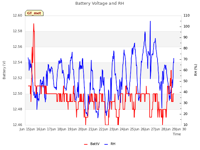 plot of Battery Voltage and RH