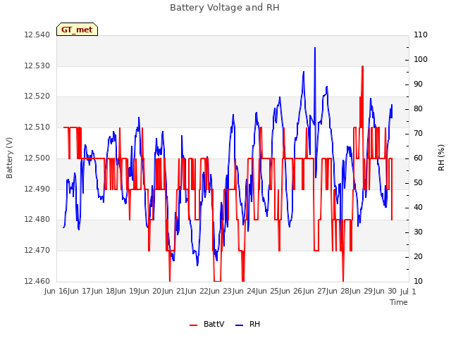 plot of Battery Voltage and RH
