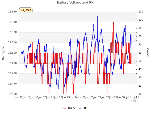 plot of Battery Voltage and RH