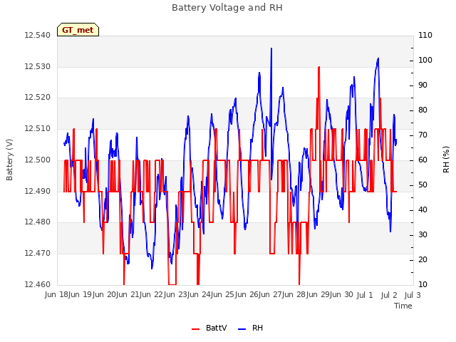 plot of Battery Voltage and RH