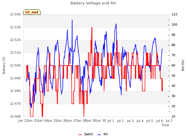 plot of Battery Voltage and RH