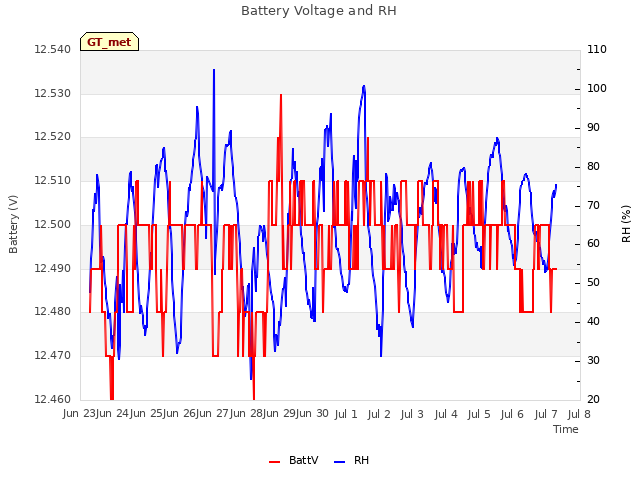 plot of Battery Voltage and RH