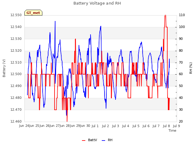 plot of Battery Voltage and RH