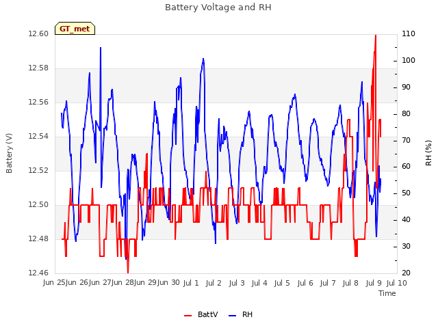 plot of Battery Voltage and RH