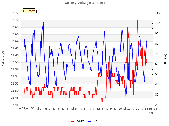 plot of Battery Voltage and RH