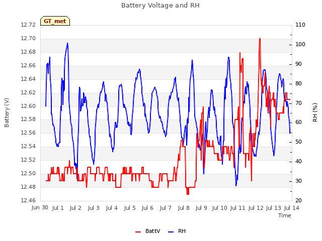 plot of Battery Voltage and RH