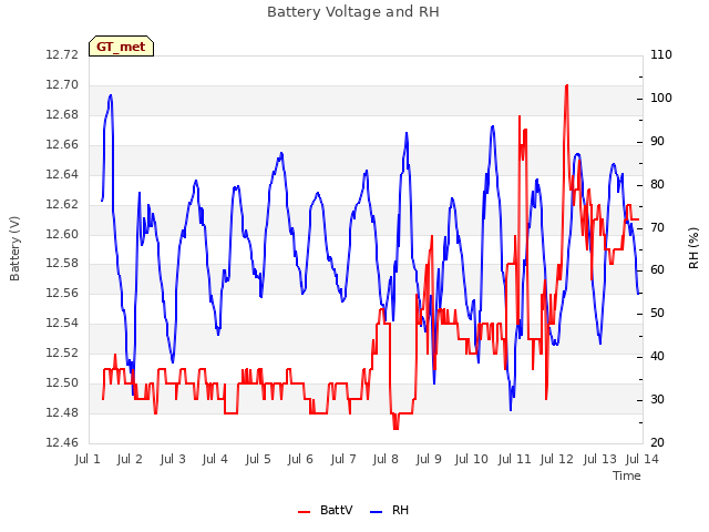 plot of Battery Voltage and RH