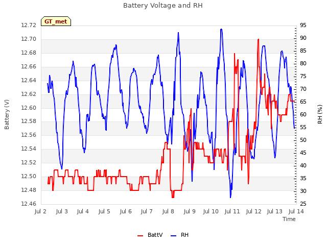 plot of Battery Voltage and RH