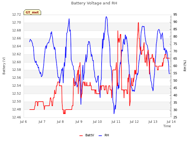 plot of Battery Voltage and RH