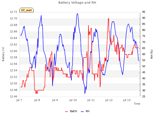 plot of Battery Voltage and RH