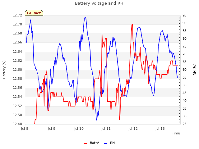 plot of Battery Voltage and RH