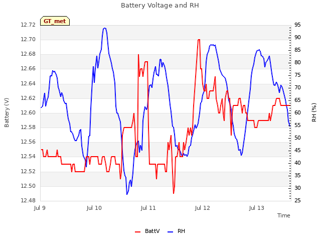 plot of Battery Voltage and RH