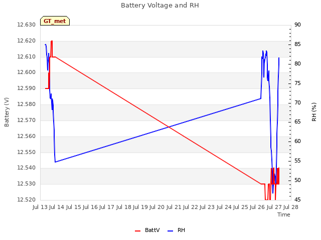 plot of Battery Voltage and RH