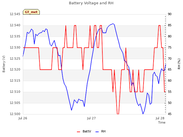 plot of Battery Voltage and RH