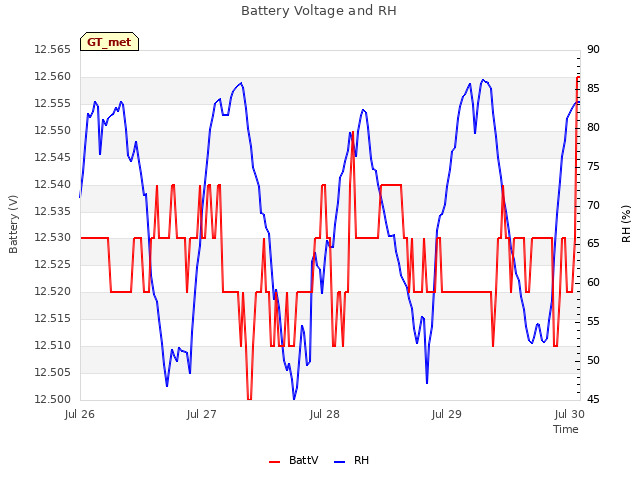 plot of Battery Voltage and RH