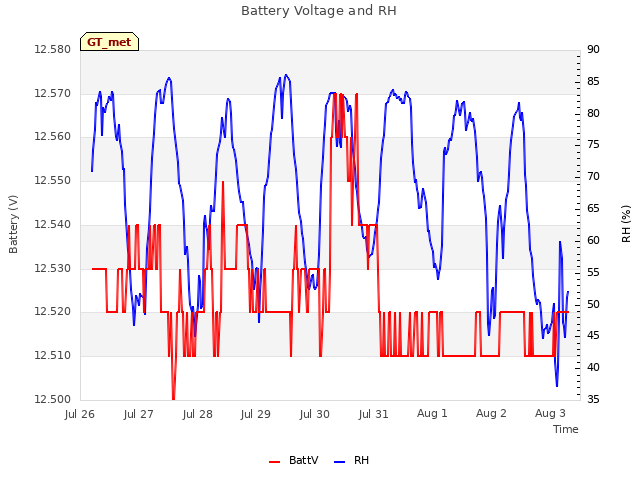 plot of Battery Voltage and RH