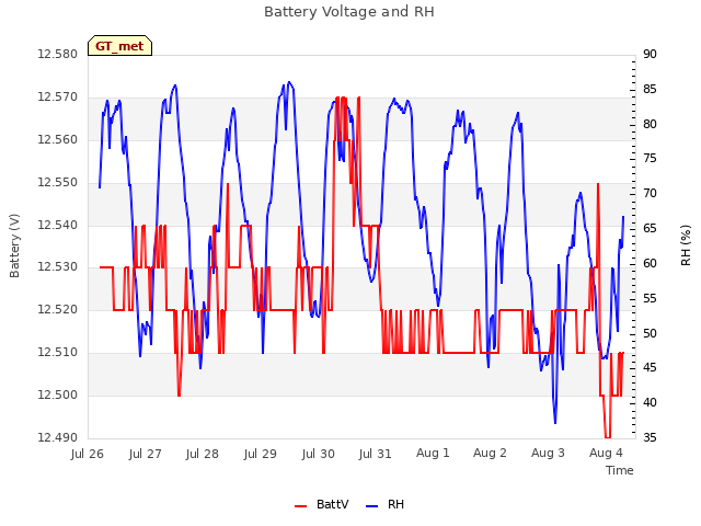 plot of Battery Voltage and RH