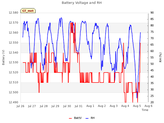 plot of Battery Voltage and RH