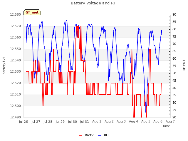 plot of Battery Voltage and RH