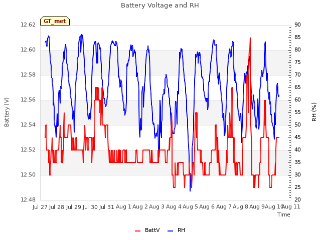 plot of Battery Voltage and RH