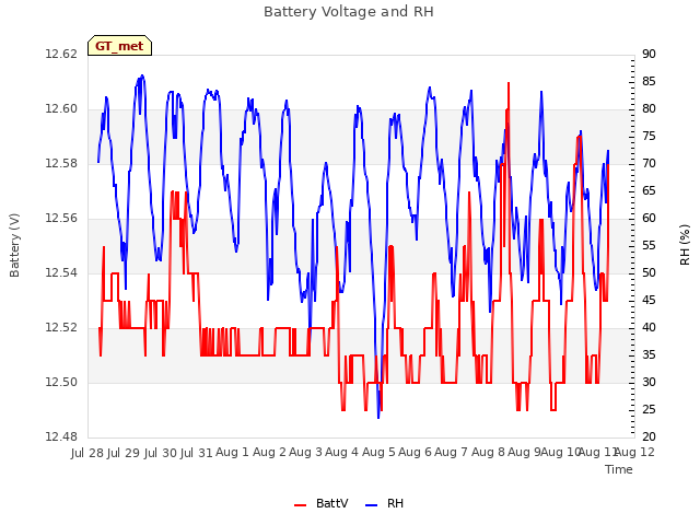 plot of Battery Voltage and RH