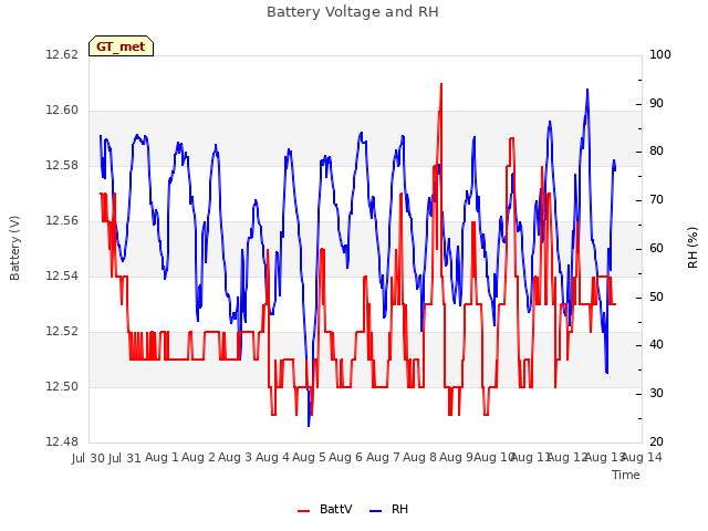 plot of Battery Voltage and RH