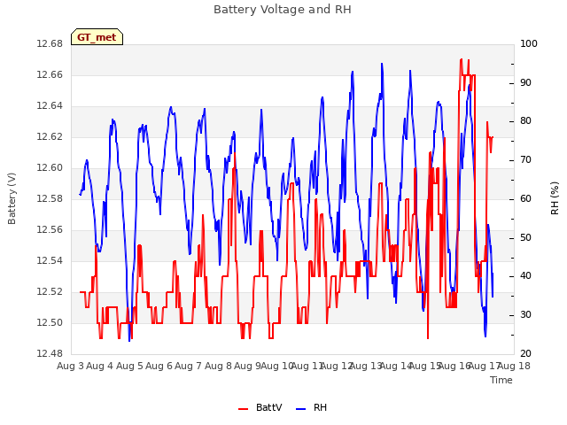 plot of Battery Voltage and RH