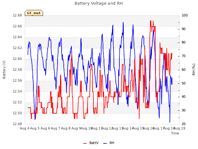 plot of Battery Voltage and RH