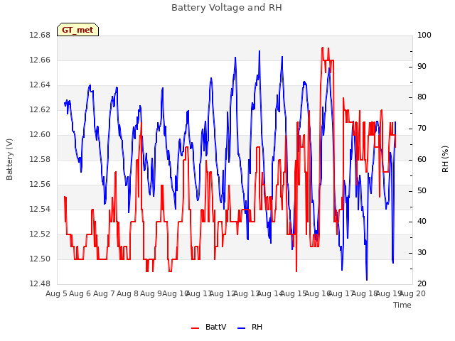 plot of Battery Voltage and RH