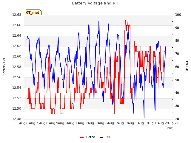 plot of Battery Voltage and RH