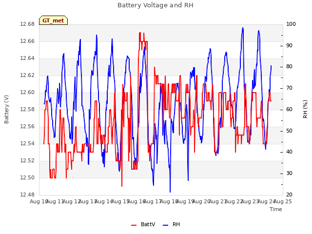 plot of Battery Voltage and RH