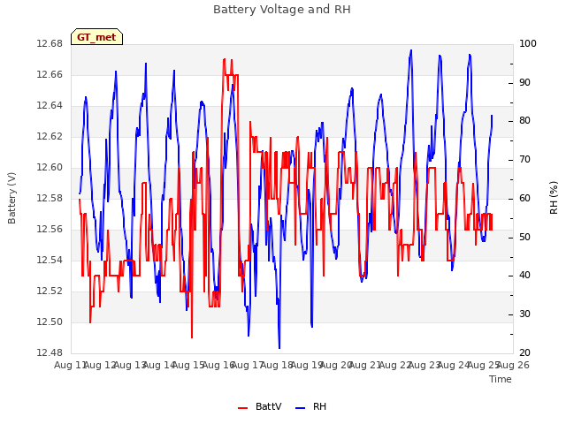 plot of Battery Voltage and RH