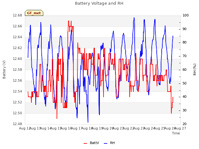 plot of Battery Voltage and RH