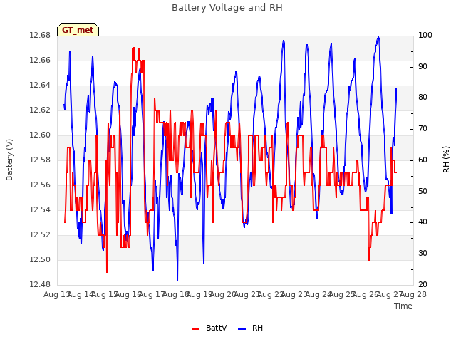 plot of Battery Voltage and RH