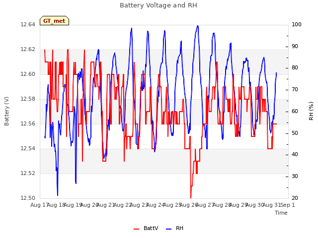 plot of Battery Voltage and RH