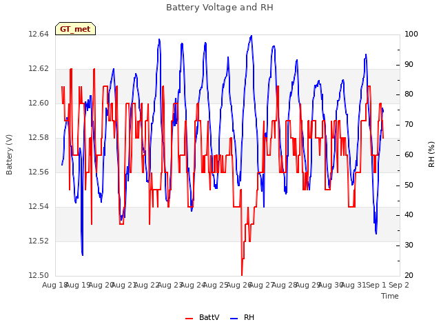 plot of Battery Voltage and RH