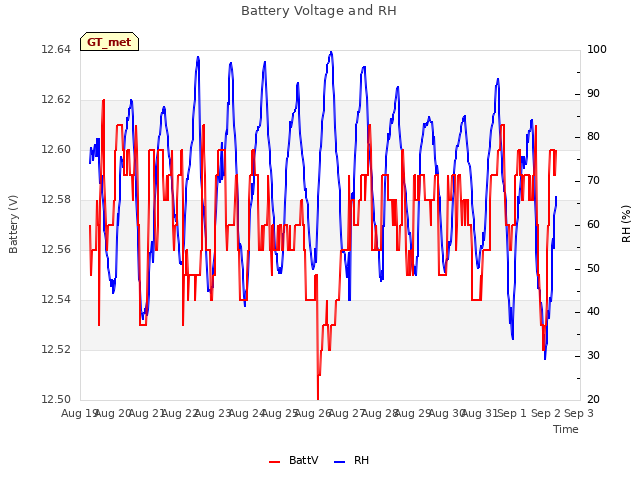 plot of Battery Voltage and RH