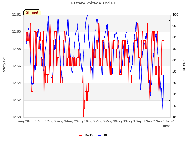 plot of Battery Voltage and RH