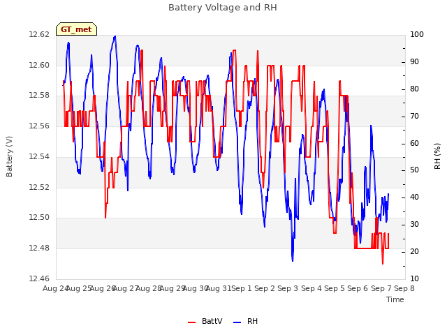 plot of Battery Voltage and RH