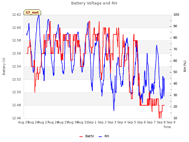 plot of Battery Voltage and RH