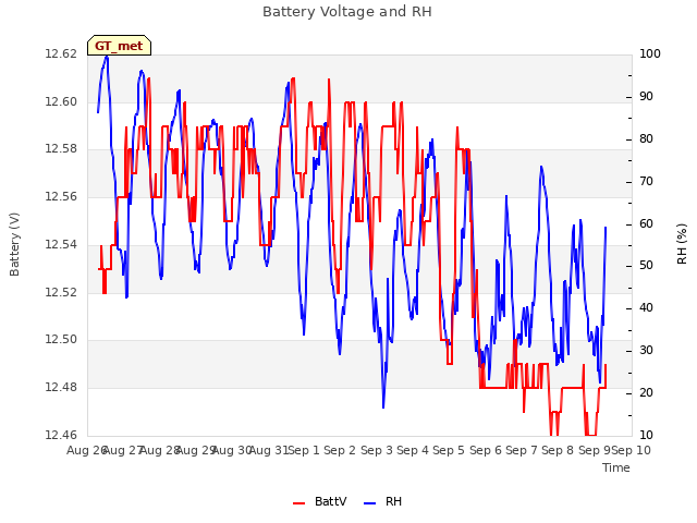 plot of Battery Voltage and RH